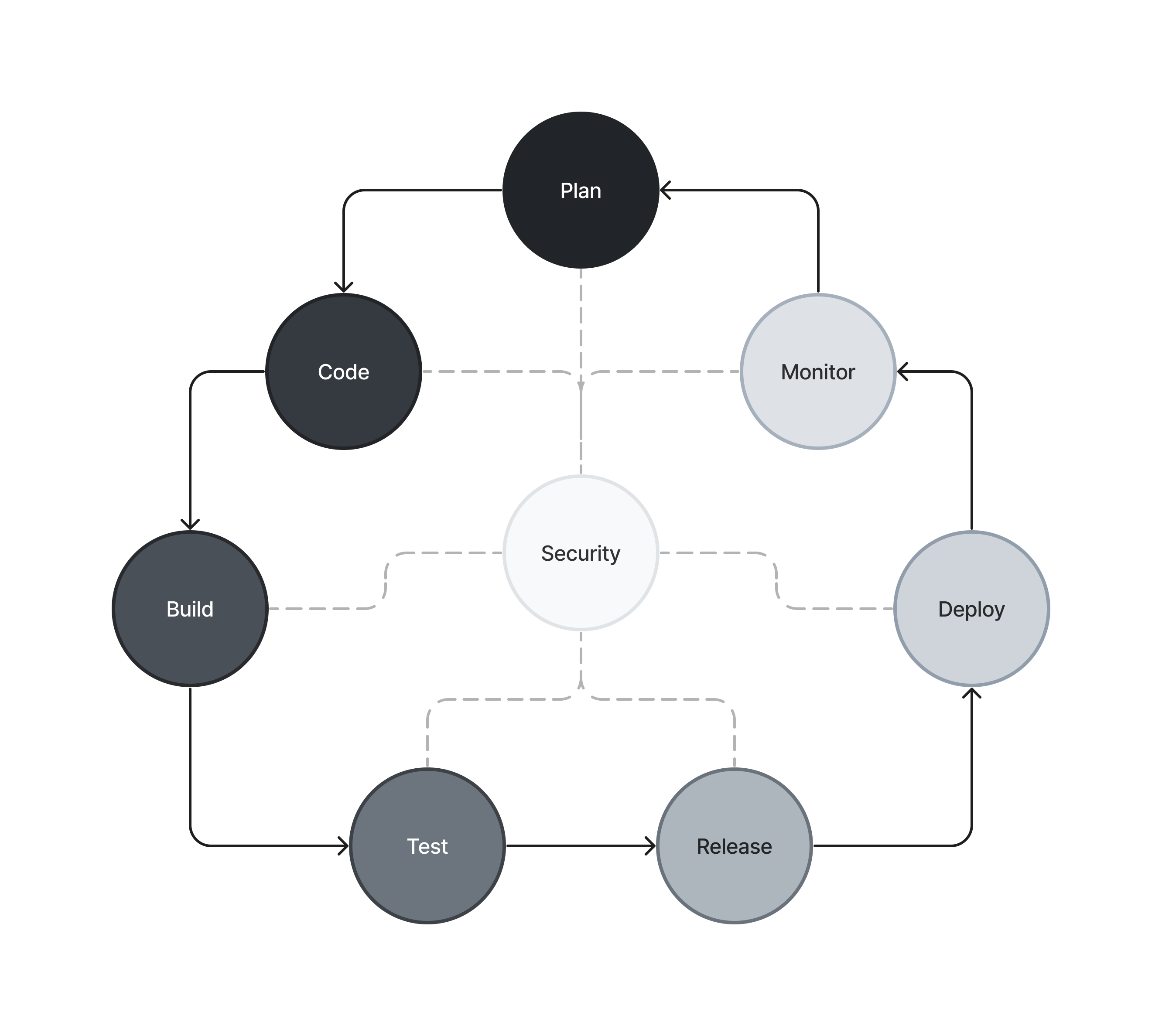 secure development life cycle